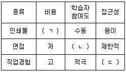 직업상담사 2급 2021년 1회 43번 문제 그림