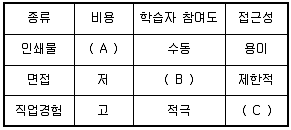 직업상담사 2급 2022년 1회 49번 문제 그림