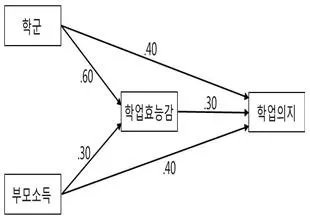 청소년상담사 1급(1교시) 2022년 1회 52번 문제 그림