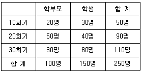 청소년상담사 1급(1교시) 2023년 1회 74번 문제 그림