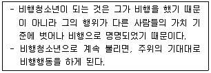 청소년상담사 1급(2교시) 2016년 2회 7번 문제 그림