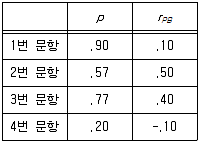 청소년상담사 2급(1교시) 2014년 1회 78번 문제 그림