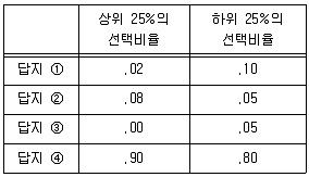 청소년상담사 2급(1교시) 2014년 1회 82번 문제 그림