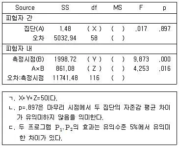청소년상담사 2급(1교시) 2018년 1회 44번 문제 그림