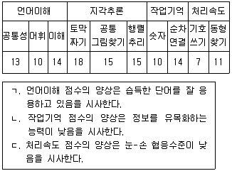 청소년상담사 2급(1교시) 2020년 1회 67번 문제 그림