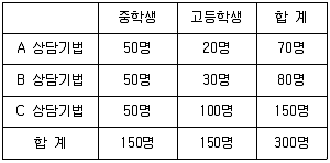 청소년상담사 2급(1교시) 2023년 1회 45번 문제 그림