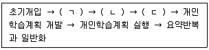 청소년상담사 2급(2교시) 2022년 1회 14번 문제 그림