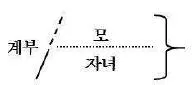청소년상담사 2급(2교시) 2022년 1회 57번 문제 그림