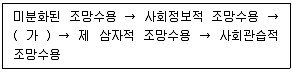 청소년상담사 3급(1교시) 2022년 1회 18번 문제 그림