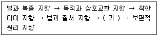 청소년상담사 3급(1교시) 2024년 1회 22번 문제 그림