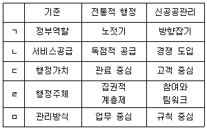 행정사 1차 2024년 1회 53번 문제 그림
