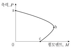 9급 국가직 공무원 건축구조 2020년 1회 4번 문제 그림