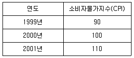 9급 국가직 공무원 경제학개론 2011년 1회 11번 문제 그림