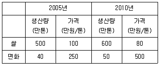 9급 국가직 공무원 경제학개론 2011년 1회 3번 문제 그림
