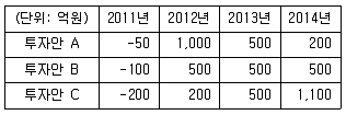 9급 국가직 공무원 경제학개론 2011년 1회 7번 문제 그림