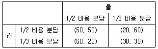 9급 국가직 공무원 경제학개론 2012년 1회 2번 문제 그림