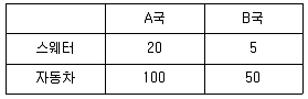 9급 국가직 공무원 경제학개론 2013년 1회 20번 문제 그림
