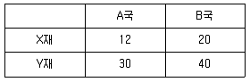 9급 국가직 공무원 경제학개론 2014년 1회 11번 문제 그림