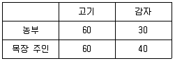 9급 국가직 공무원 경제학개론 2015년 1회 18번 문제 그림