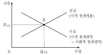 9급 국가직 공무원 경제학개론 2016년 1회 12번 문제 그림