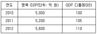 9급 국가직 공무원 경제학개론 2017년 1회 12번 문제 그림