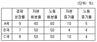 9급 국가직 공무원 경제학개론 2018년 1회 9번 문제 그림