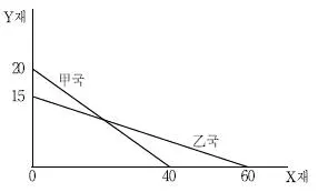 9급 국가직 공무원 경제학개론 2019년 1회 19번 문제 그림