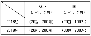 9급 국가직 공무원 경제학개론 2020년 1회 17번 문제 그림