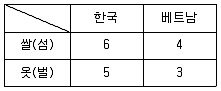 9급 국가직 공무원 경제학개론 2020년 1회 9번 문제 그림