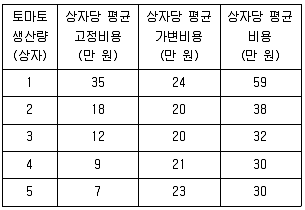 9급 국가직 공무원 경제학개론 2021년 1회 14번 문제 그림