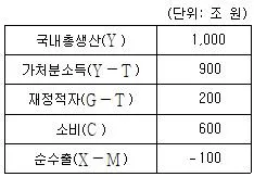 9급 국가직 공무원 경제학개론 2021년 1회 16번 문제 그림
