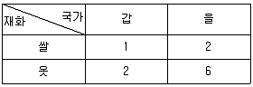 9급 국가직 공무원 경제학개론 2023년 1회 5번 문제 그림