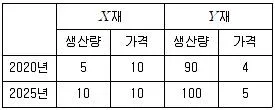 9급 국가직 공무원 경제학개론 2025년 1회 17번 문제 그림