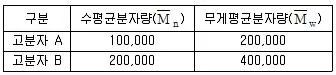 9급 국가직 공무원 공업화학 2017년 1회 1번 문제 그림