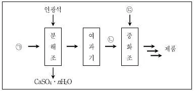 9급 국가직 공무원 공업화학 2019년 1회 10번 문제 그림