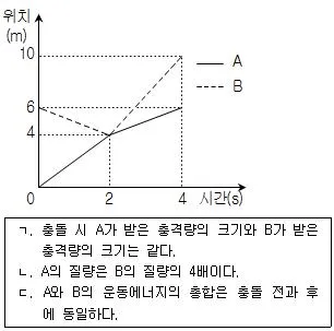 9급 국가직 공무원 과학 2013년 1회 10번 문제 그림