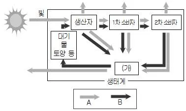 9급 국가직 공무원 과학 2013년 1회 2번 문제 그림
