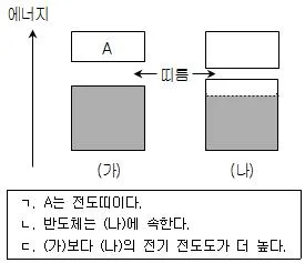 9급 국가직 공무원 과학 2013년 1회 8번 문제 그림