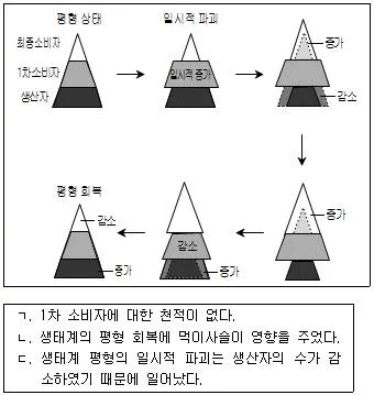 9급 국가직 공무원 과학 2014년 1회 5번 문제 그림