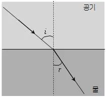 9급 국가직 공무원 과학 2014년 1회 7번 문제 그림