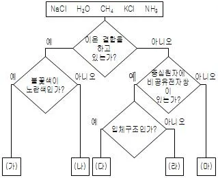 9급 국가직 공무원 과학 2015년 1회 18번 문제 그림