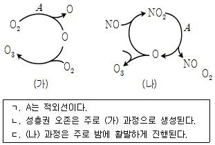 9급 국가직 공무원 과학 2016년 1회 14번 문제 그림