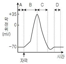 9급 국가직 공무원 과학 2016년 1회 5번 문제 그림
