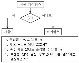 9급 국가직 공무원 과학 2017년 1회 3번 문제 그림