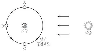 9급 국가직 공무원 과학 2018년 1회 15번 문제 그림
