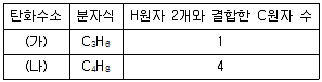 9급 국가직 공무원 과학 2018년 1회 19번 문제 그림