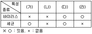 9급 국가직 공무원 과학 2018년 1회 3번 문제 그림