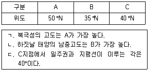 9급 국가직 공무원 과학 2019년 1회 15번 문제 그림