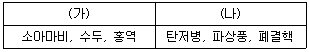 9급 국가직 공무원 과학 2019년 1회 4번 문제 그림