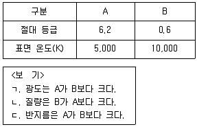 9급 국가직 공무원 과학 2020년 1회 14번 문제 그림